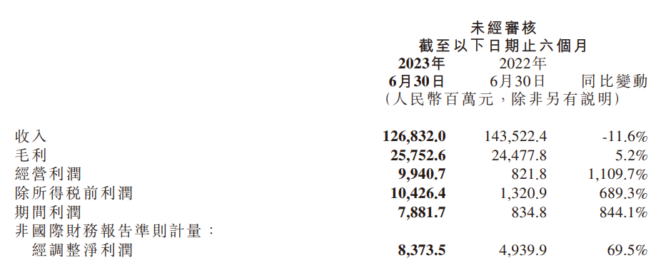 小米集团上半年经调整净利润达83.7亿元,同比增长69.5%,广告收入创历史新高