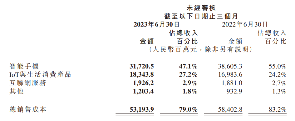 小米集团上半年经调整净利润达83.7亿元,同比增长69.5%,广告收入创历史新高