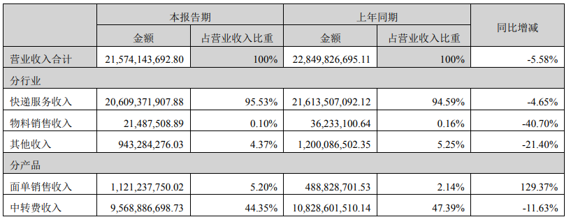 韵达股份上半年营收215.74亿元同比下降5.58%,利润总额同比增长63.55%