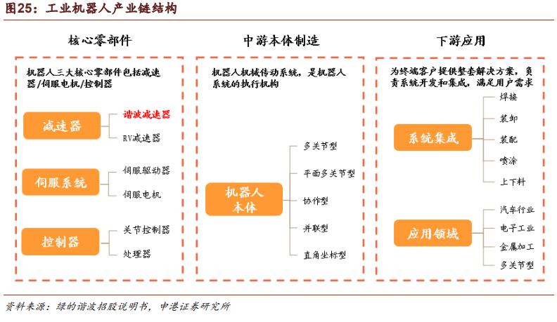 机构筛选| 机器人关键部件!需求激增将带动减速器行业蓬勃发展