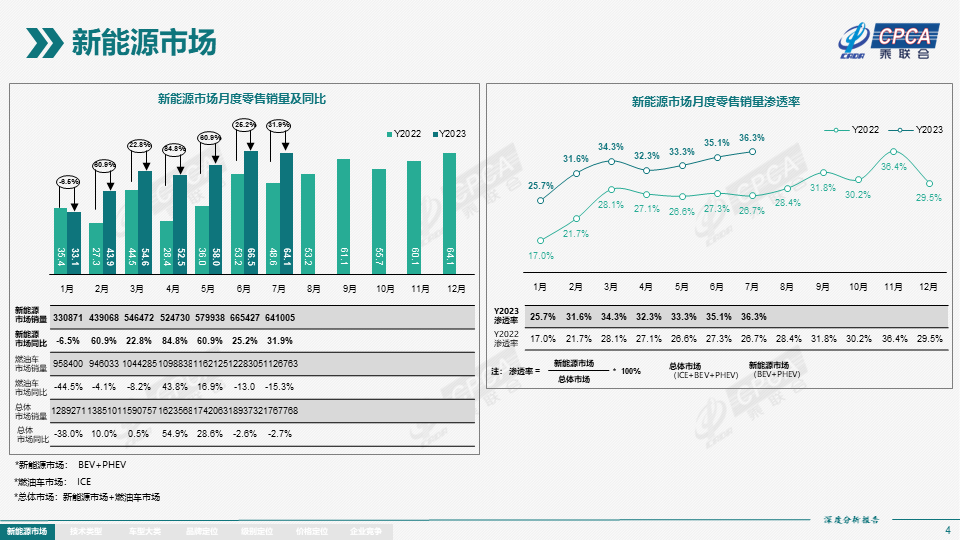 7月全国新能源市场深度分析报告:新能源汽车产量达76.3万台,批发量为73.7万台
