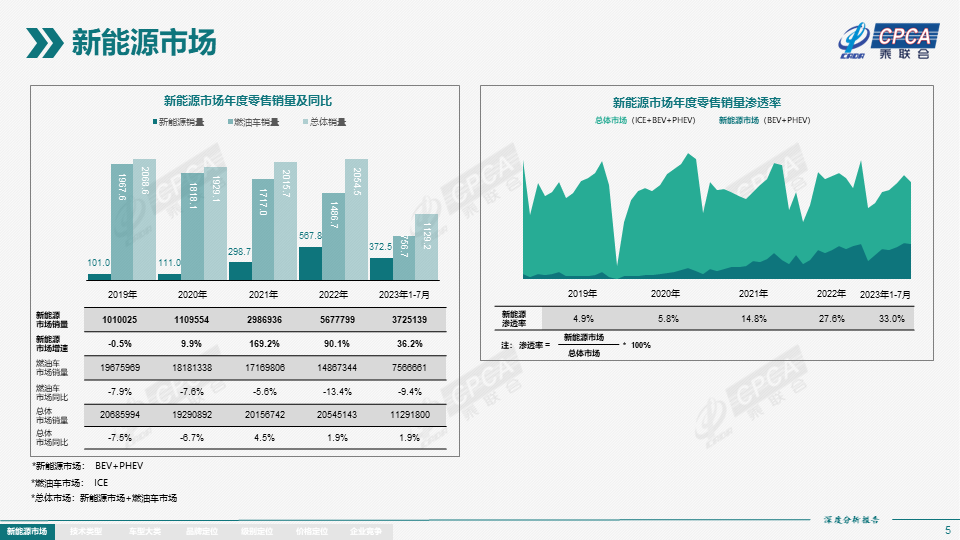 7月全国新能源市场深度分析报告:新能源汽车产量达76.3万台,批发量为73.7万台