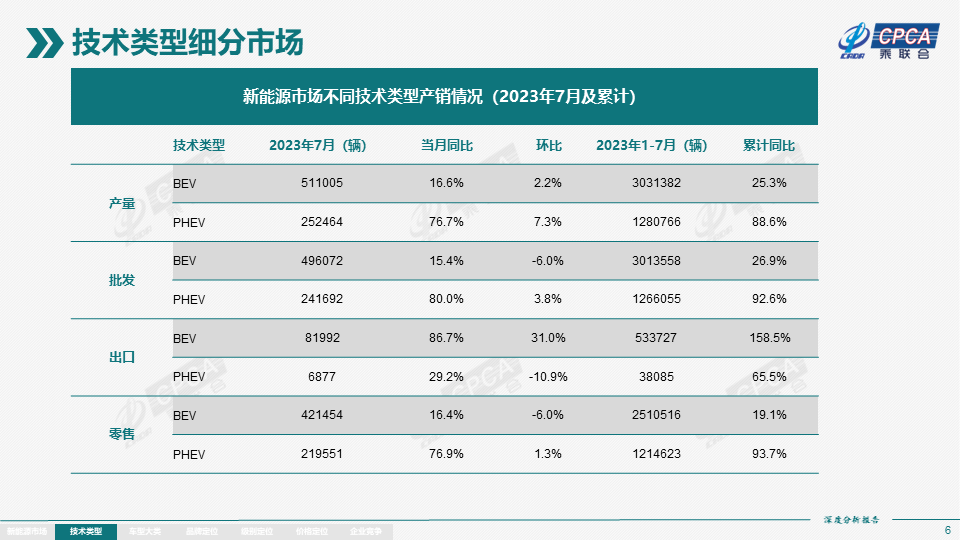 7月全国新能源市场深度分析报告:新能源汽车产量达76.3万台,批发量为73.7万台