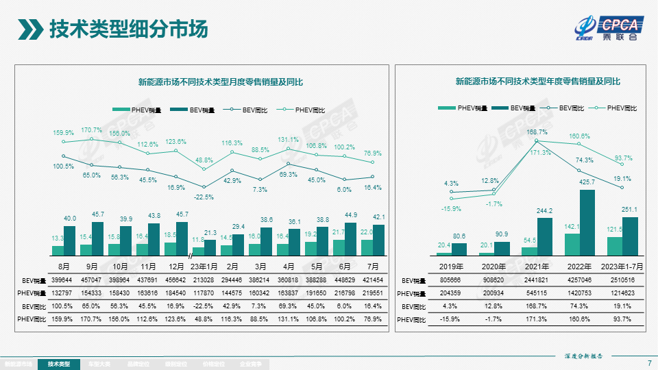 7月全国新能源市场深度分析报告:新能源汽车产量达76.3万台,批发量为73.7万台