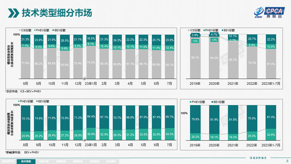 7月全国新能源市场深度分析报告:新能源汽车产量达76.3万台,批发量为73.7万台