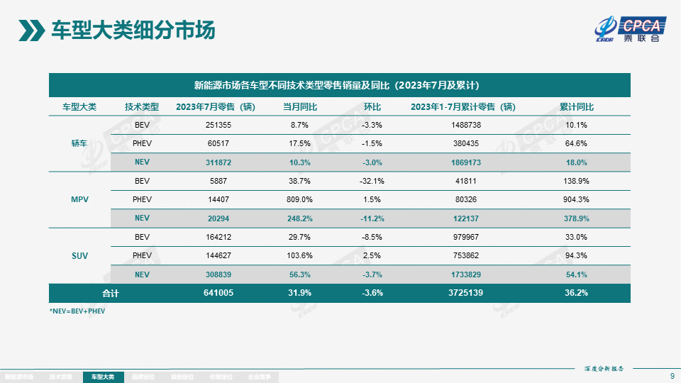 7月全国新能源市场深度分析报告:新能源汽车产量达76.3万台,批发量为73.7万台