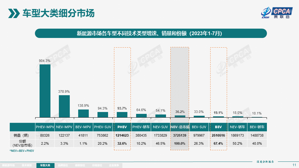 7月全国新能源市场深度分析报告:新能源汽车产量达76.3万台,批发量为73.7万台