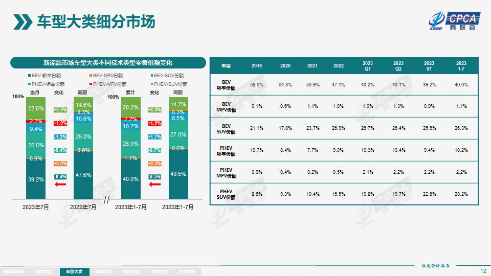 7月全国新能源市场深度分析报告:新能源汽车产量达76.3万台,批发量为73.7万台