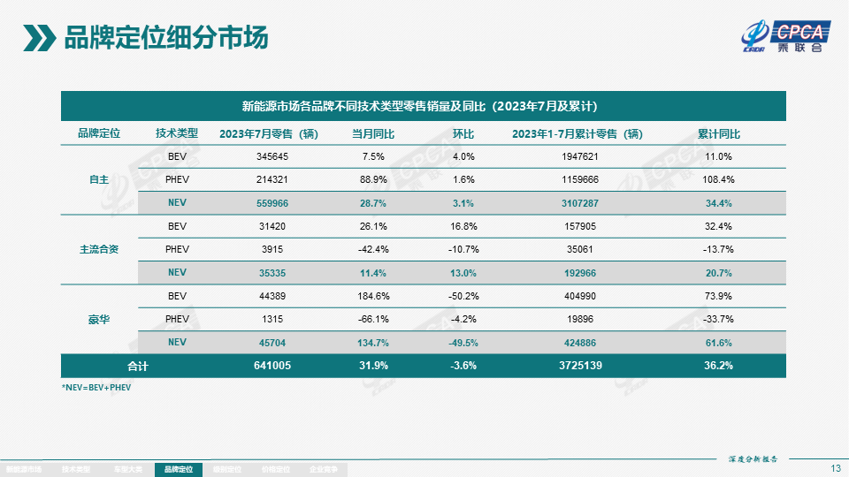 7月全国新能源市场深度分析报告:新能源汽车产量达76.3万台,批发量为73.7万台