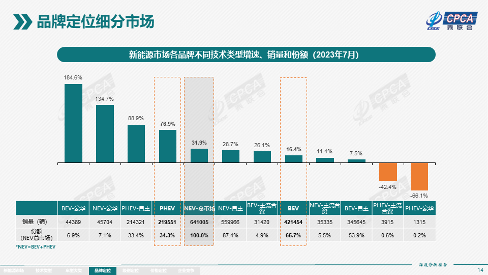 7月全国新能源市场深度分析报告:新能源汽车产量达76.3万台,批发量为73.7万台
