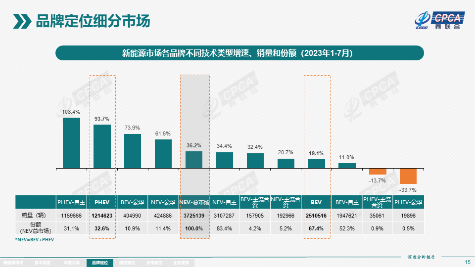 7月全国新能源市场深度分析报告:新能源汽车产量达76.3万台,批发量为73.7万台