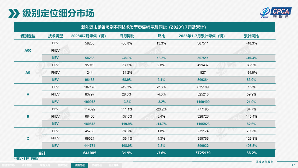 7月全国新能源市场深度分析报告:新能源汽车产量达76.3万台,批发量为73.7万台