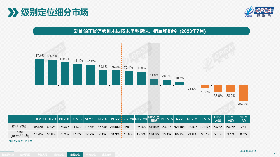 7月全国新能源市场深度分析报告:新能源汽车产量达76.3万台,批发量为73.7万台