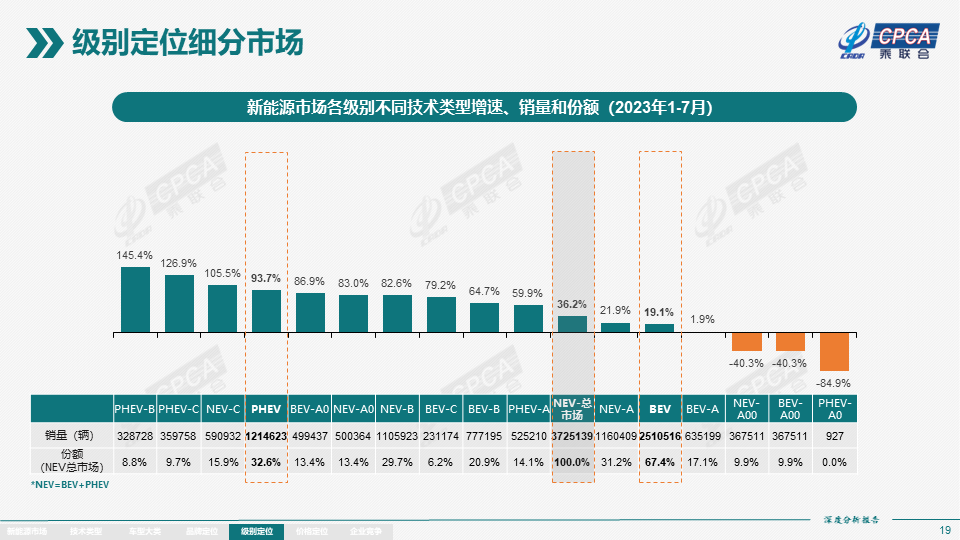 7月全国新能源市场深度分析报告:新能源汽车产量达76.3万台,批发量为73.7万台