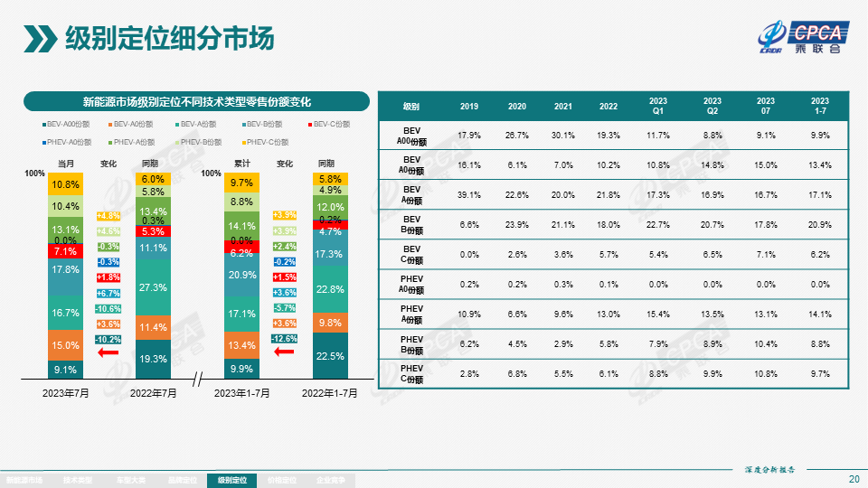 7月全国新能源市场深度分析报告:新能源汽车产量达76.3万台,批发量为73.7万台