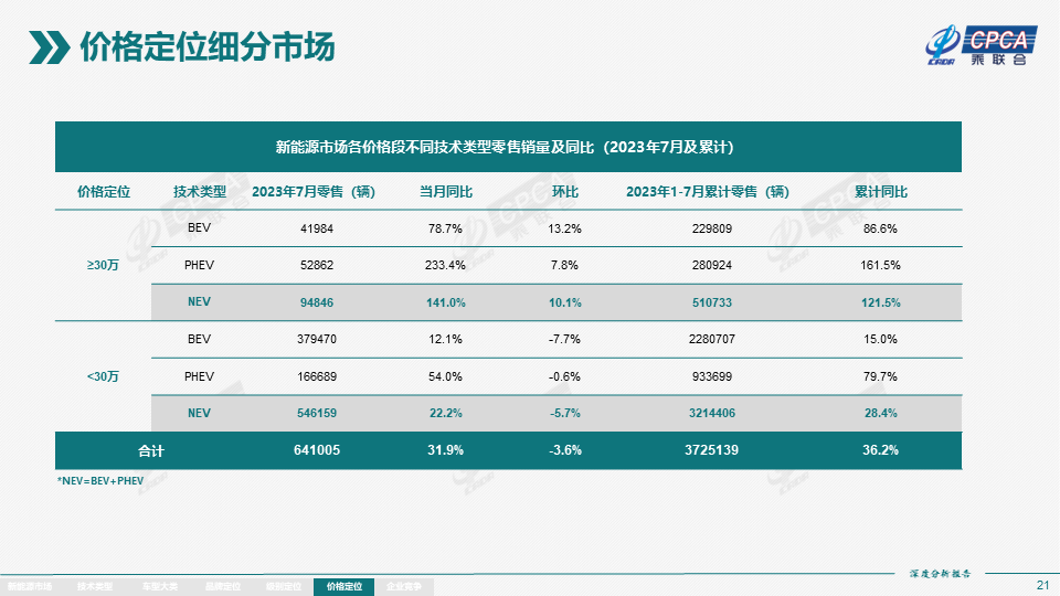 7月全国新能源市场深度分析报告:新能源汽车产量达76.3万台,批发量为73.7万台