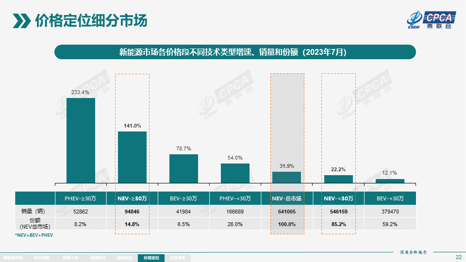 7月全国新能源市场深度分析报告:新能源汽车产量达76.3万台,批发量为73.7万台