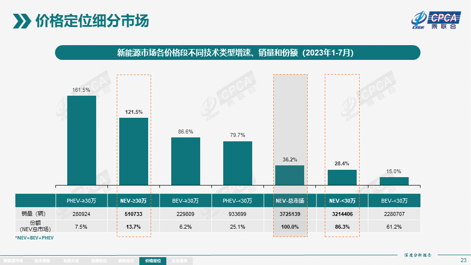 7月全国新能源市场深度分析报告:新能源汽车产量达76.3万台,批发量为73.7万台