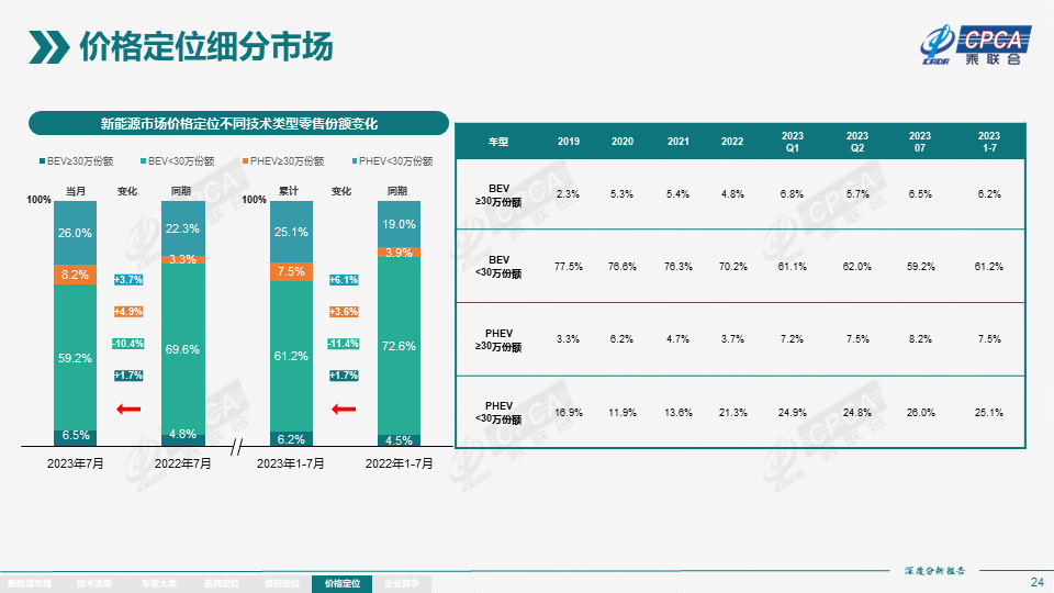 7月全国新能源市场深度分析报告:新能源汽车产量达76.3万台,批发量为73.7万台