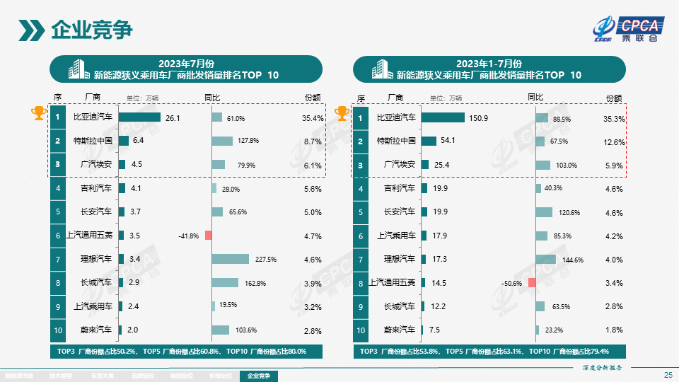 7月全国新能源市场深度分析报告:新能源汽车产量达76.3万台,批发量为73.7万台