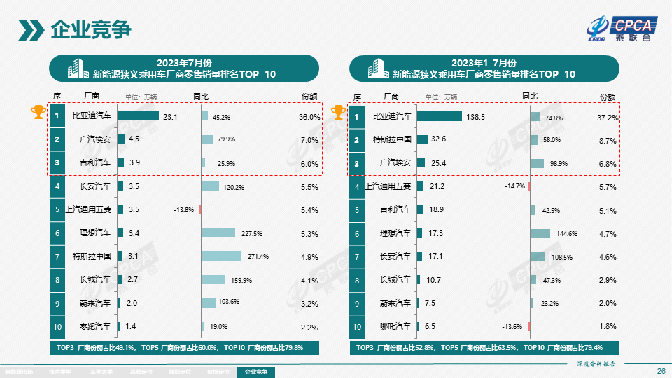 7月全国新能源市场深度分析报告:新能源汽车产量达76.3万台,批发量为73.7万台