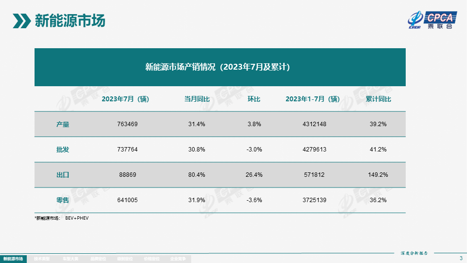 7月全国新能源市场深度分析报告:新能源汽车产量达76.3万台,批发量为73.7万台