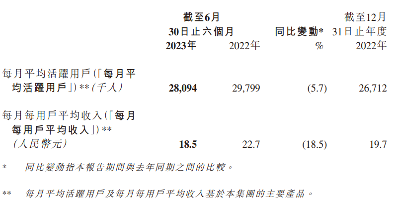 映宇宙 2023 上半年财报:总收入 31.3 亿元,同比减少 23%