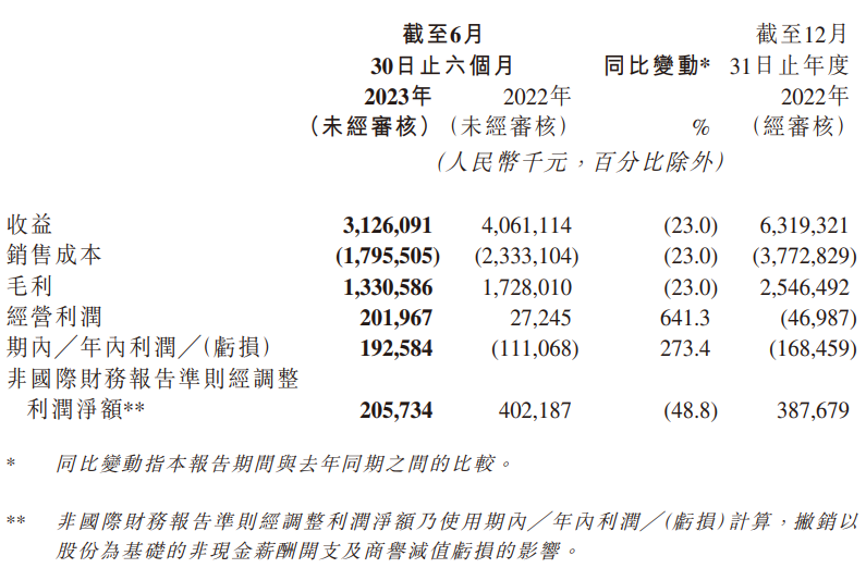 映宇宙 2023 上半年财报:总收入 31.3 亿元,同比减少 23%