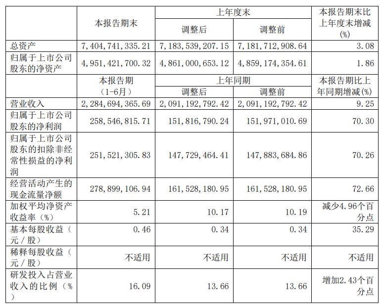 萤石网络上半年营收达22.85亿元,净利润同比增长70.3%