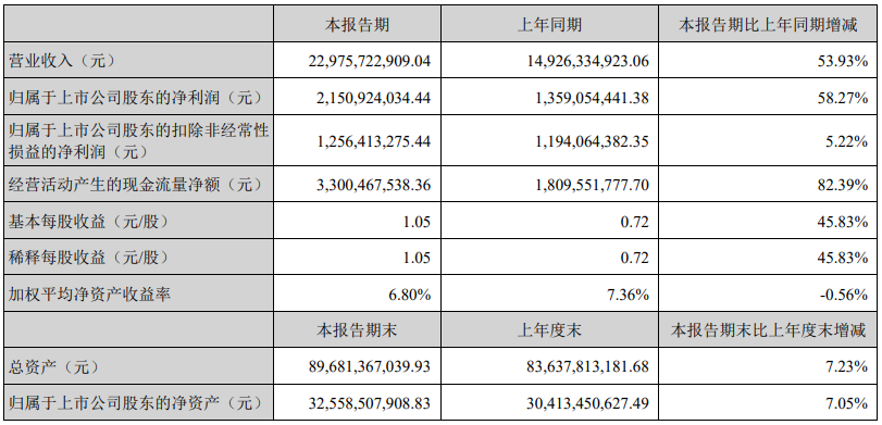 亿纬锂能 2023 上半年业绩报告:营收达 229.76 亿元,同比增长超过一半