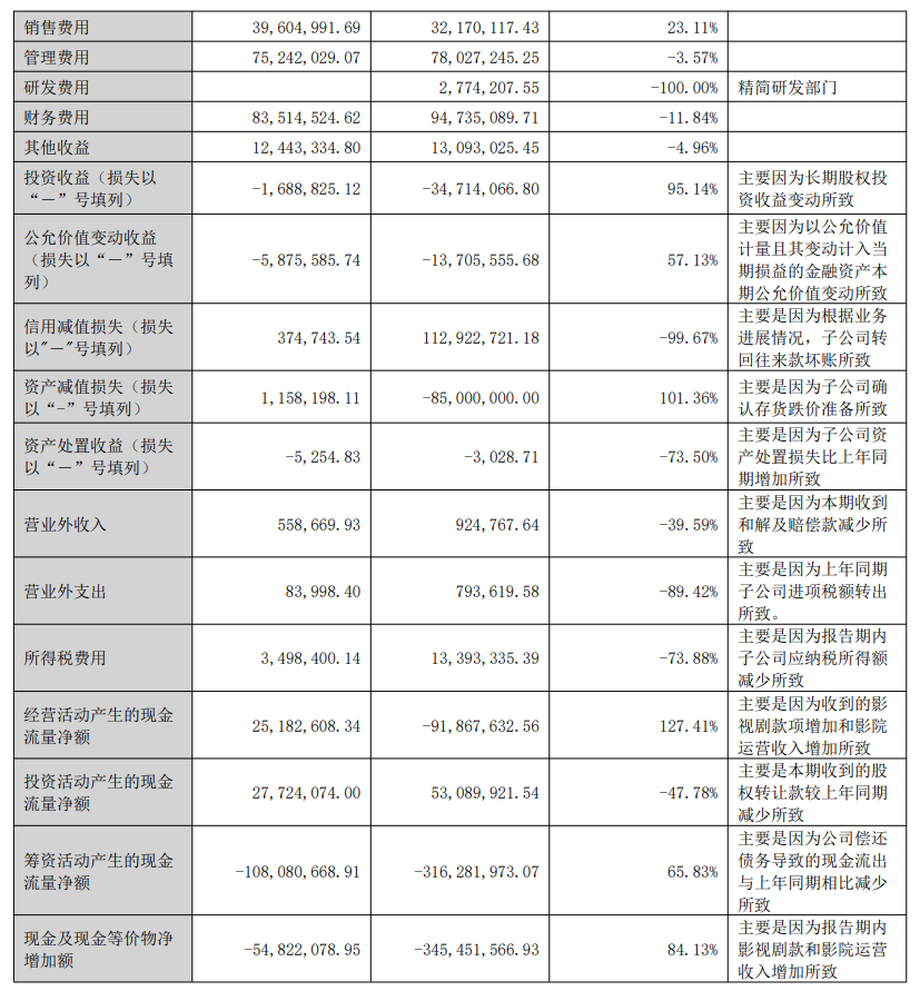 华谊兄弟:上半年营收达3.39亿元,同比增长59.93%