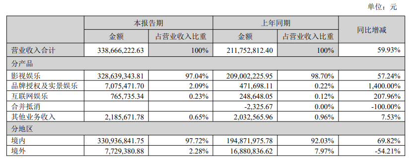 华谊兄弟:上半年营收达3.39亿元,同比增长59.93%