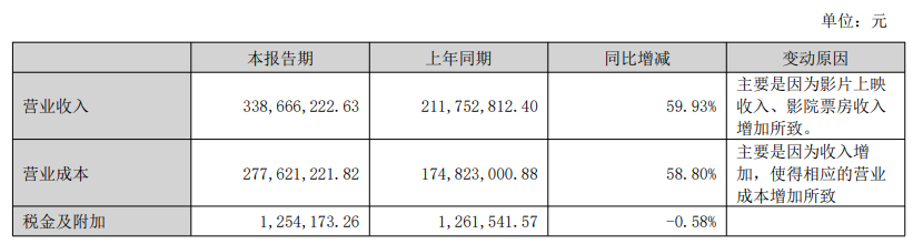 华谊兄弟:上半年营收达3.39亿元,同比增长59.93%