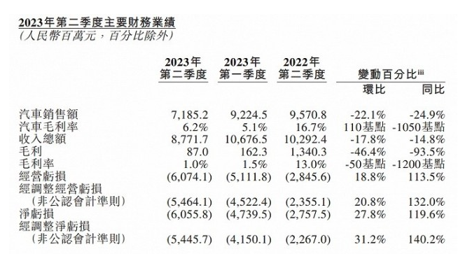 蔚来Q3展望：交付预期大幅增长超过80%，营收或达到195.2亿元