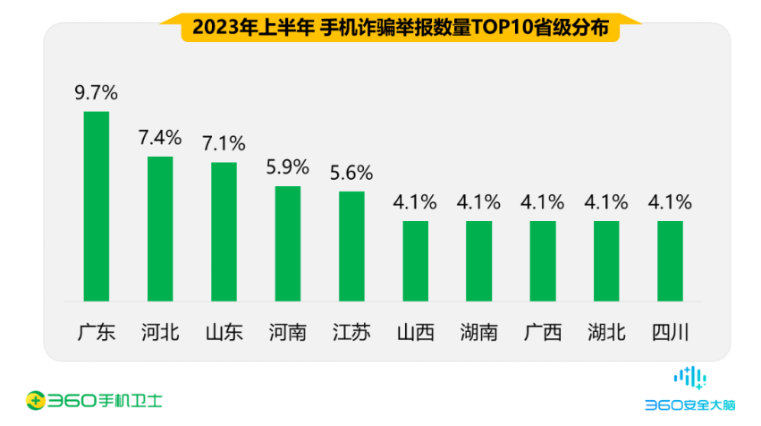 三六零发布上半年手机安全报告:交友类诈骗成为主要威胁,男性受害者占比高达70.3%
