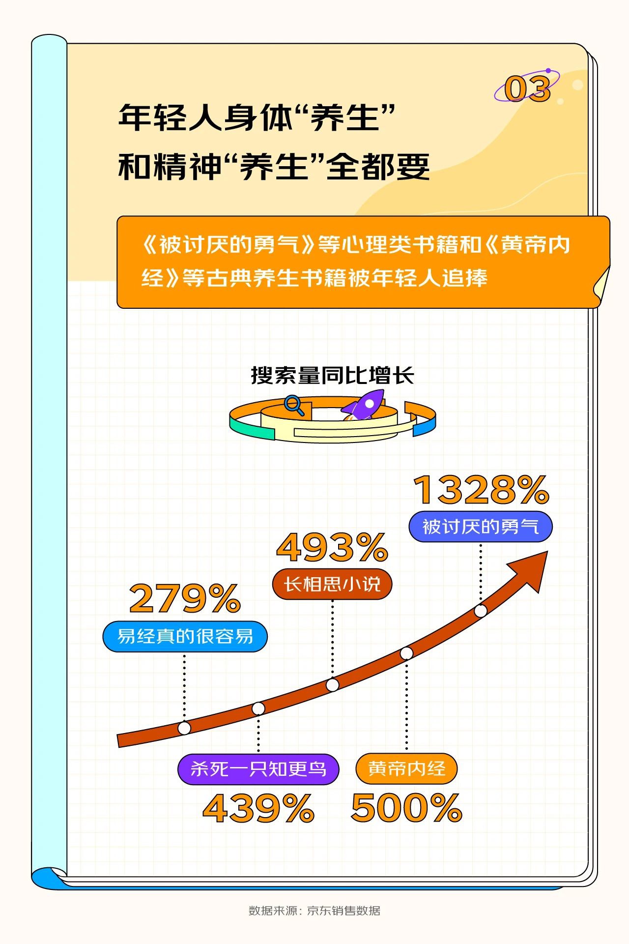 京东发布《2023 开学季读书报告》,15 岁以下用户购买计算机与互联网类书籍增长率达到惊人的 143%
