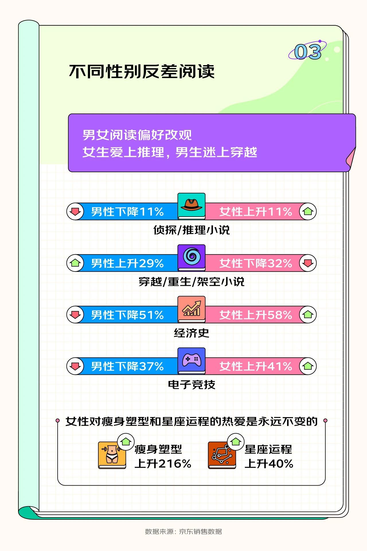 京东发布《2023 开学季读书报告》,15 岁以下用户购买计算机与互联网类书籍增长率达到惊人的 143%