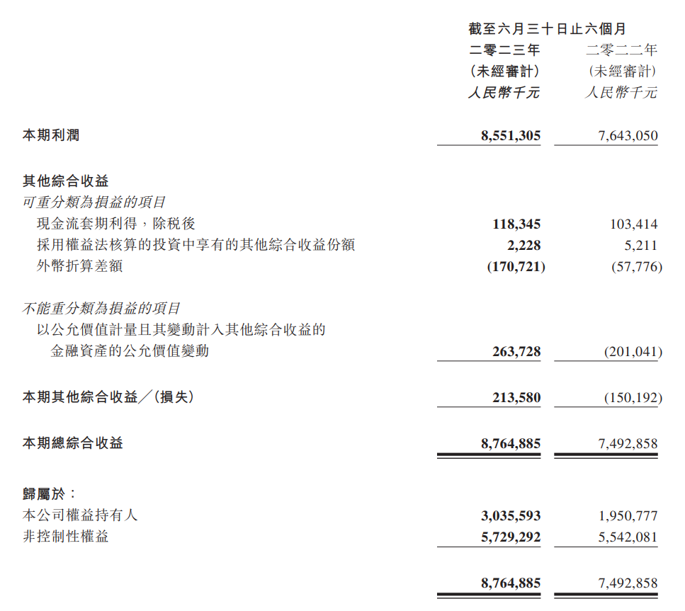北京汽车上半年营收达990.47亿元,同比增长18.37%