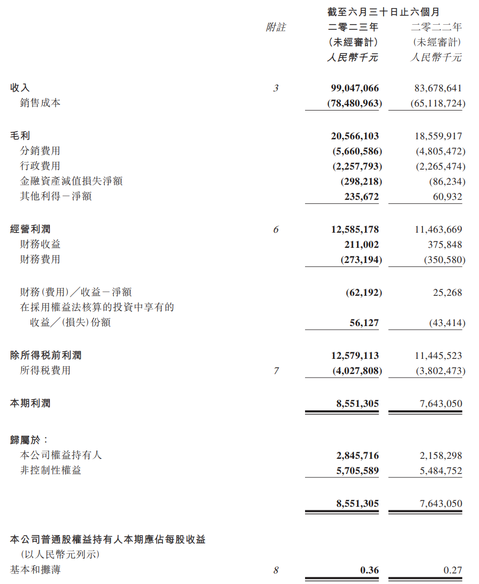北京汽车上半年营收达990.47亿元,同比增长18.37%