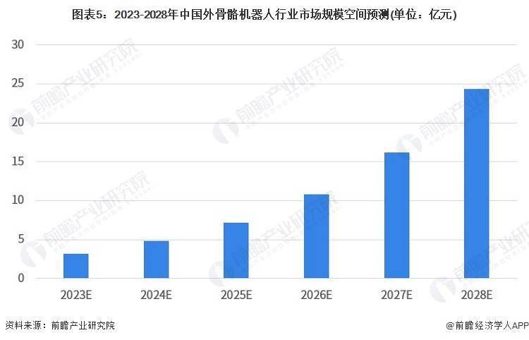 预测2028年中国外骨骼机器人市场规模接近25亿元，同时分析行业现状、竞争格局和发展前景