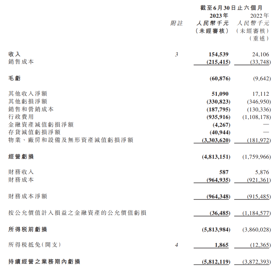 中国恒大今日复牌:上半年经营性亏损 173.8 亿,负债规模达 2.38 万亿