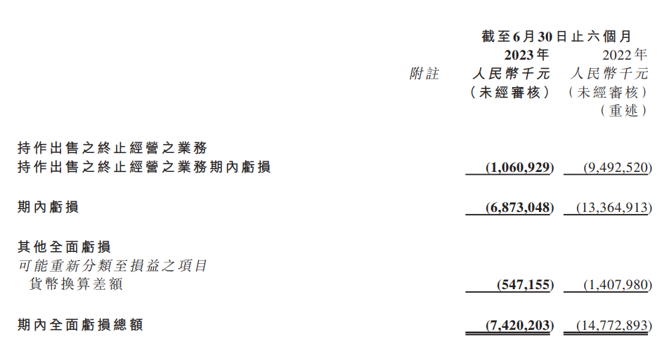 中国恒大今日复牌:上半年经营性亏损 173.8 亿,负债规模达 2.38 万亿