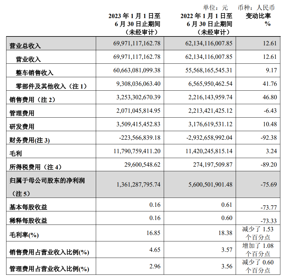 长城汽车 2023 上半年归母净利润大幅下滑,新能源车型销量显著减少