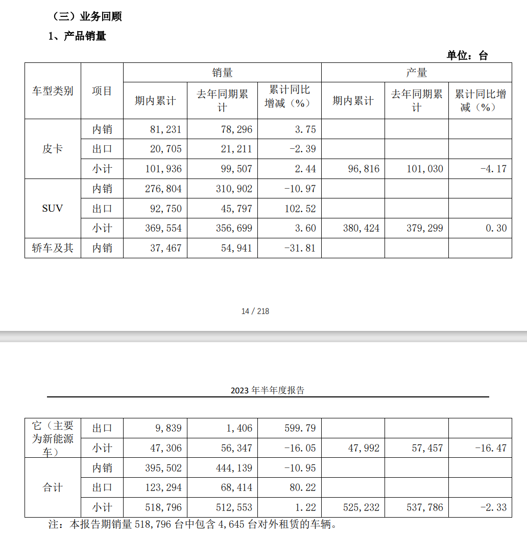 长城汽车 2023 上半年归母净利润大幅下滑,新能源车型销量显著减少