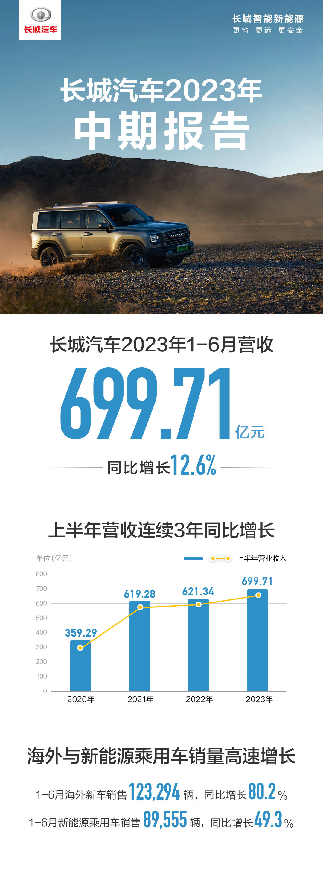 长城汽车 2023 上半年归母净利润大幅下滑,新能源车型销量显著减少