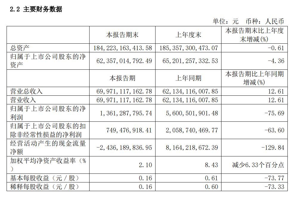 长城汽车 2023 上半年归母净利润大幅下滑,新能源车型销量显著减少