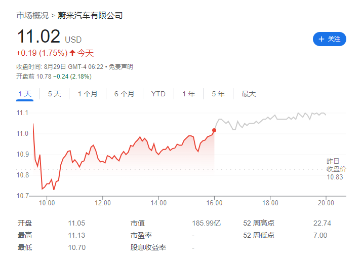 蔚来汽车 Q2 季度交付量达 23520 辆,营收 87.7 亿元同比下降 14.8%