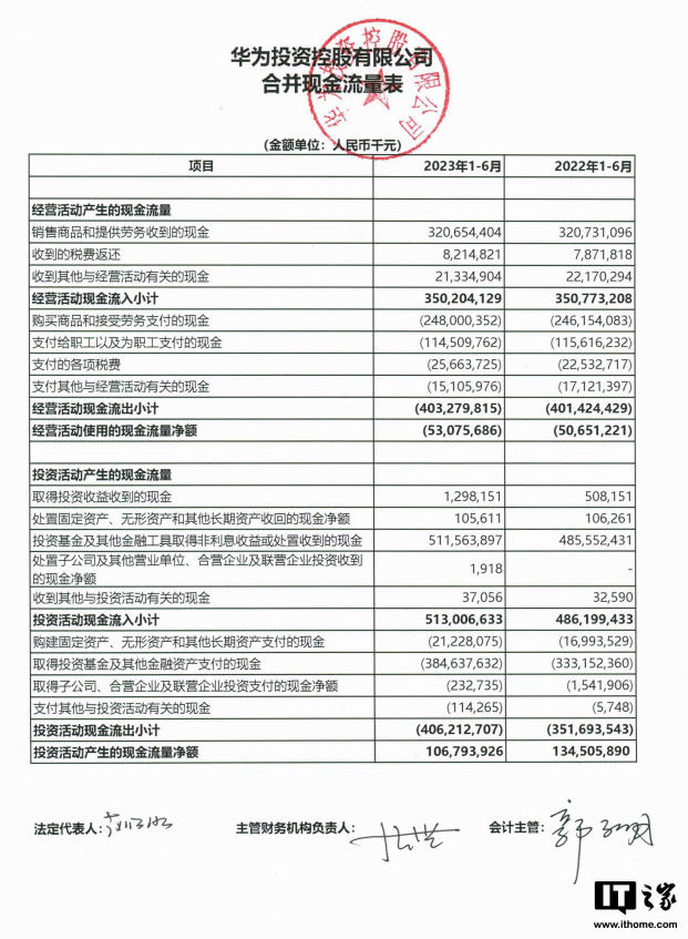 华为上半年净利润同比增长218%,研发投入达到826.04亿元
