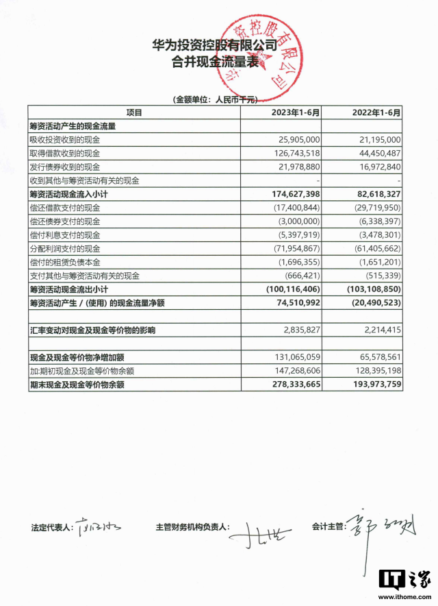 华为上半年净利润同比增长218%,研发投入达到826.04亿元