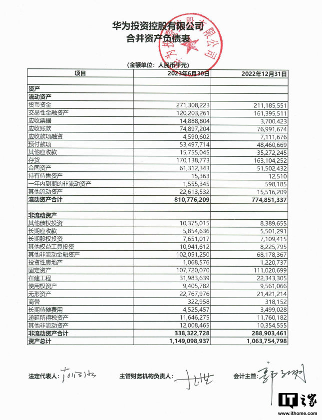 华为上半年净利润同比增长218%,研发投入达到826.04亿元